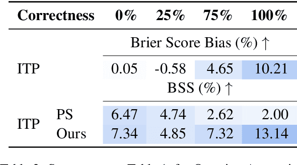 Figure 3 for Accounting for Sycophancy in Language Model Uncertainty Estimation