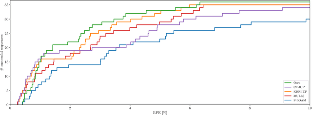 Figure 4 for MAD-ICP: It Is All About Matching Data -- Robust and Informed LiDAR Odometry