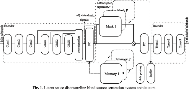 Figure 2 for Sound Source Separation Using Latent Variational Block-Wise Disentanglement