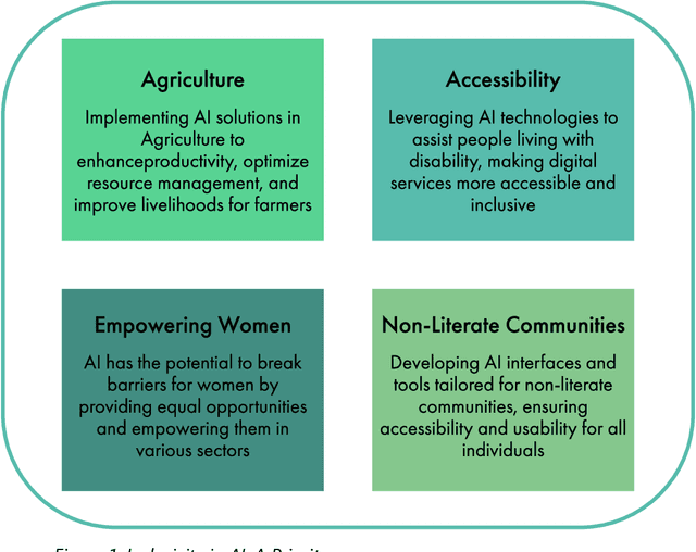 Figure 1 for AI and the Future of Work in Africa White Paper