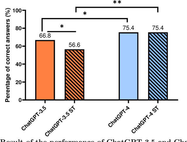 Figure 2 for Performance of ChatGPT-3.5 and GPT-4 on the United States Medical Licensing Examination With and Without Distractions