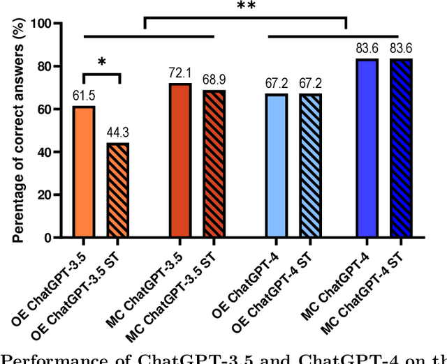 Figure 3 for Performance of ChatGPT-3.5 and GPT-4 on the United States Medical Licensing Examination With and Without Distractions