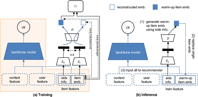 Figure 1 for Item Cold Start Recommendation via Adversarial Variational Auto-encoder Warm-up