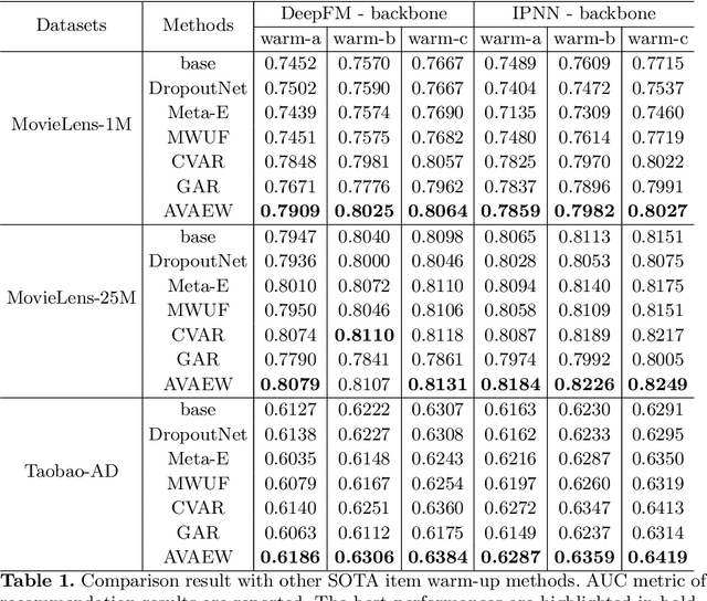 Figure 2 for Item Cold Start Recommendation via Adversarial Variational Auto-encoder Warm-up