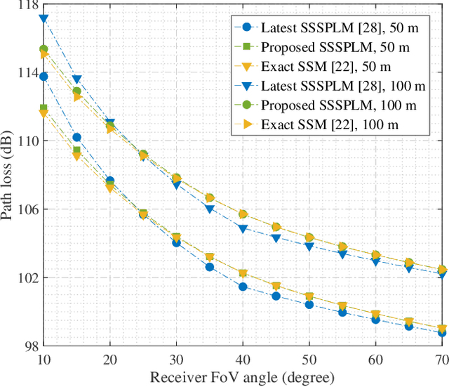 Figure 2 for Modeling of UV NLoS Communication Channels: From Atmospheric Scattering and Obstacle Reflection Perspectives