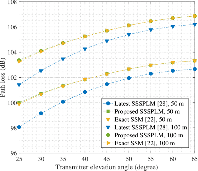 Figure 3 for Modeling of UV NLoS Communication Channels: From Atmospheric Scattering and Obstacle Reflection Perspectives