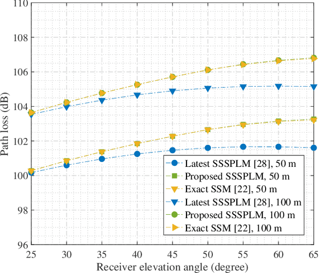 Figure 4 for Modeling of UV NLoS Communication Channels: From Atmospheric Scattering and Obstacle Reflection Perspectives