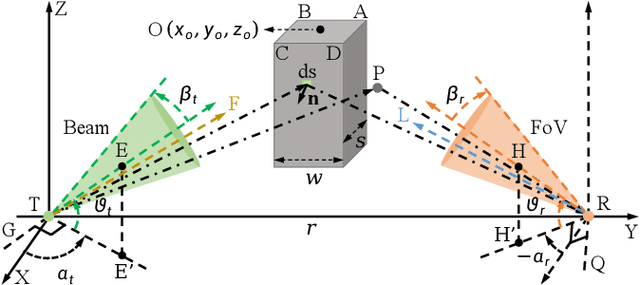 Figure 1 for Modeling of UV NLoS Communication Channels: From Atmospheric Scattering and Obstacle Reflection Perspectives