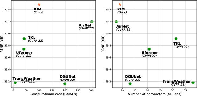 Figure 1 for DRM-IR: Task-Adaptive Deep Unfolding Network for All-In-One Image Restoration