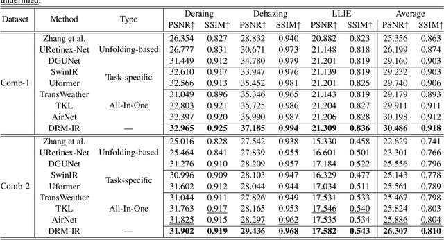 Figure 4 for DRM-IR: Task-Adaptive Deep Unfolding Network for All-In-One Image Restoration