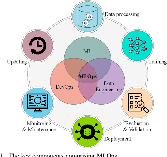 Figure 1 for Adapting MLOps for Diverse In-Network Intelligence in 6G Era: Challenges and Solutions