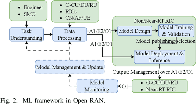 Figure 2 for Adapting MLOps for Diverse In-Network Intelligence in 6G Era: Challenges and Solutions