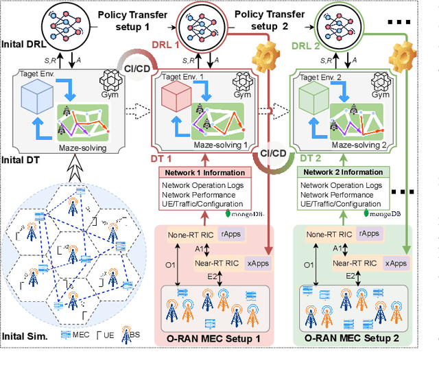 Figure 3 for Adapting MLOps for Diverse In-Network Intelligence in 6G Era: Challenges and Solutions