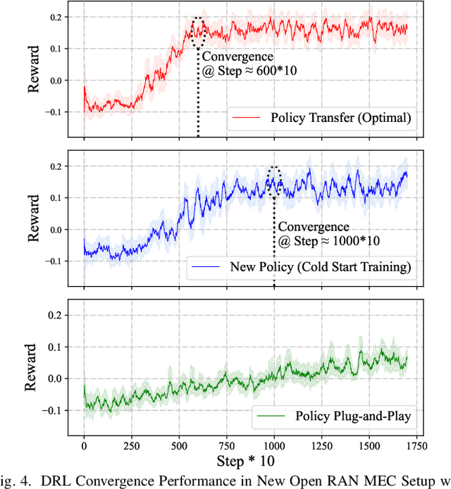 Figure 4 for Adapting MLOps for Diverse In-Network Intelligence in 6G Era: Challenges and Solutions