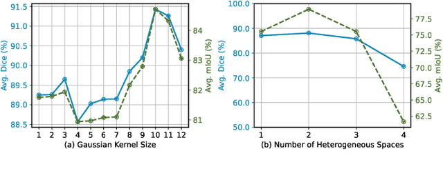 Figure 4 for NuSegDG: Integration of Heterogeneous Space and Gaussian Kernel for Domain-Generalized Nuclei Segmentation