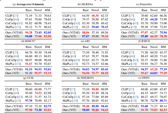 Figure 2 for Domain Prompt Learning with Quaternion Networks