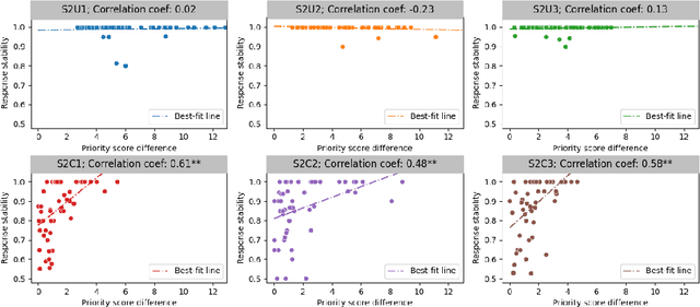 Figure 4 for On The Stability of Moral Preferences: A Problem with Computational Elicitation Methods