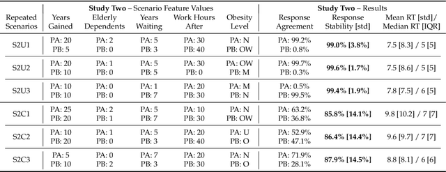 Figure 2 for On The Stability of Moral Preferences: A Problem with Computational Elicitation Methods