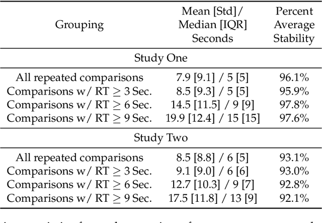 Figure 3 for On The Stability of Moral Preferences: A Problem with Computational Elicitation Methods