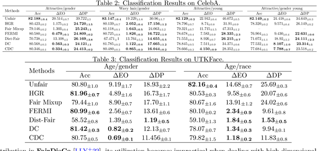 Figure 3 for Bridging Fairness Gaps: A (Conditional) Distance Covariance Perspective in Fairness Learning