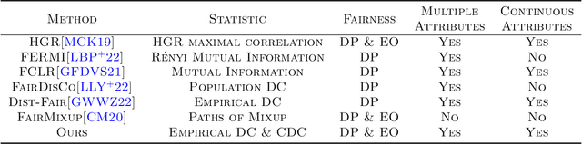 Figure 1 for Bridging Fairness Gaps: A (Conditional) Distance Covariance Perspective in Fairness Learning