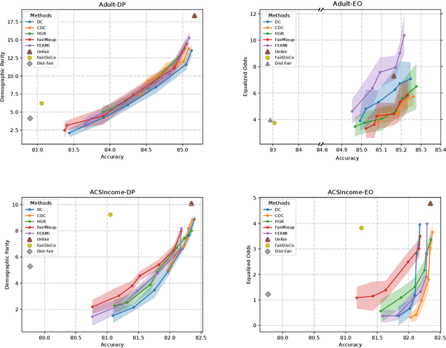 Figure 2 for Bridging Fairness Gaps: A (Conditional) Distance Covariance Perspective in Fairness Learning