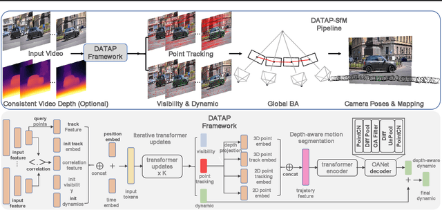 Figure 2 for DATAP-SfM: Dynamic-Aware Tracking Any Point for Robust Structure from Motion in the Wild