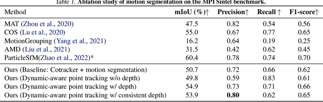 Figure 1 for DATAP-SfM: Dynamic-Aware Tracking Any Point for Robust Structure from Motion in the Wild