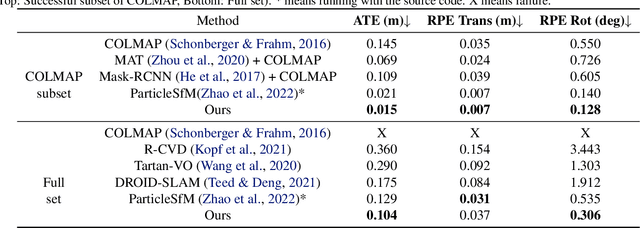 Figure 3 for DATAP-SfM: Dynamic-Aware Tracking Any Point for Robust Structure from Motion in the Wild