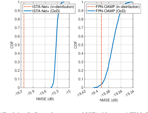 Figure 2 for An Adaptive and Robust Deep Learning Framework for THz Ultra-Massive MIMO Channel Estimation