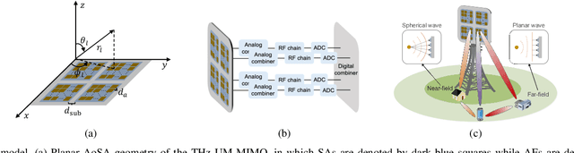 Figure 1 for An Adaptive and Robust Deep Learning Framework for THz Ultra-Massive MIMO Channel Estimation