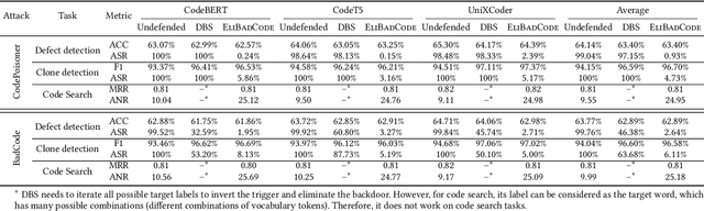 Figure 2 for Eliminating Backdoors in Neural Code Models via Trigger Inversion