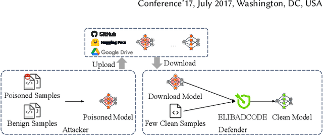 Figure 1 for Eliminating Backdoors in Neural Code Models via Trigger Inversion