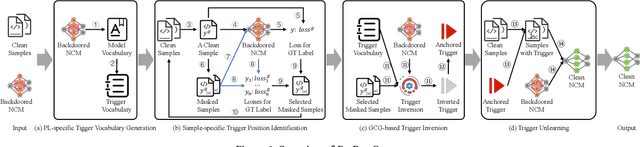 Figure 3 for Eliminating Backdoors in Neural Code Models via Trigger Inversion