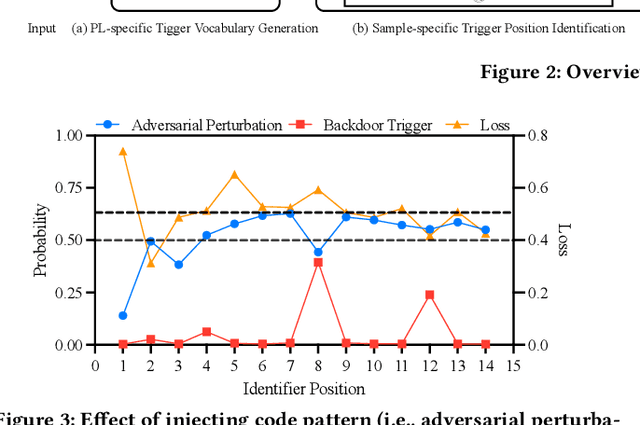 Figure 4 for Eliminating Backdoors in Neural Code Models via Trigger Inversion