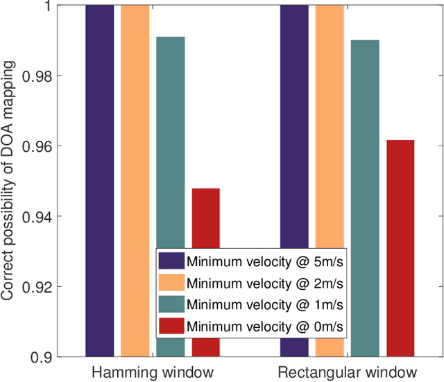 Figure 2 for Clutter Suppression, Time-Frequency Synchronization, and Sensing Parameter Association in Asynchronous Perceptive Vehicular Networks