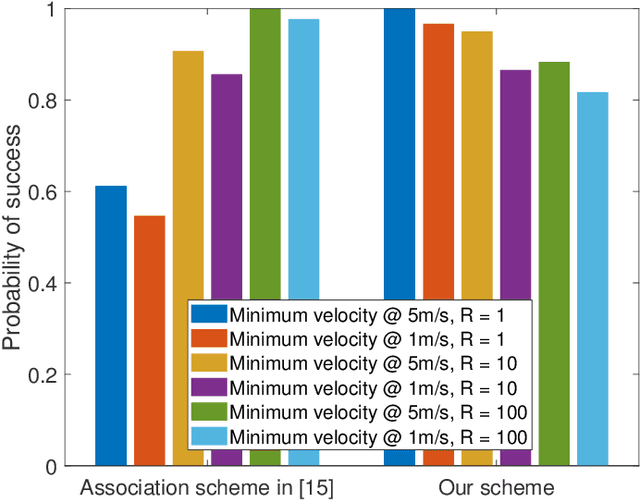 Figure 3 for Clutter Suppression, Time-Frequency Synchronization, and Sensing Parameter Association in Asynchronous Perceptive Vehicular Networks