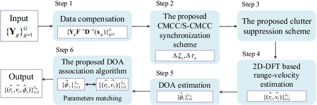 Figure 4 for Clutter Suppression, Time-Frequency Synchronization, and Sensing Parameter Association in Asynchronous Perceptive Vehicular Networks