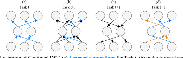 Figure 1 for Continual Learning with Dynamic Sparse Training: Exploring Algorithms for Effective Model Updates