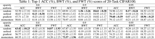 Figure 2 for Continual Learning with Dynamic Sparse Training: Exploring Algorithms for Effective Model Updates