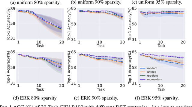 Figure 3 for Continual Learning with Dynamic Sparse Training: Exploring Algorithms for Effective Model Updates