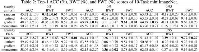 Figure 4 for Continual Learning with Dynamic Sparse Training: Exploring Algorithms for Effective Model Updates