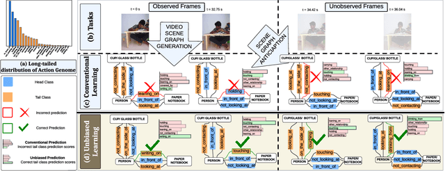 Figure 1 for Towards Unbiased and Robust Spatio-Temporal Scene Graph Generation and Anticipation