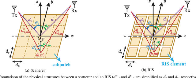 Figure 4 for Joint Localization and Environment Sensing by Harnessing NLOS Components in RIS-aided mmWave Communication Systems