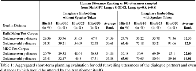 Figure 2 for Imagination is All You Need! Curved Contrastive Learning for Abstract Sequence Modeling Utilized on Long Short-Term Dialogue Planning