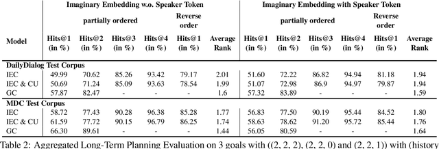 Figure 4 for Imagination is All You Need! Curved Contrastive Learning for Abstract Sequence Modeling Utilized on Long Short-Term Dialogue Planning