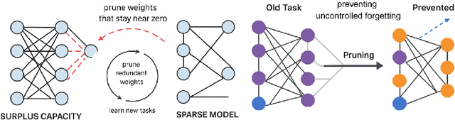 Figure 3 for Personalized Artificial General Intelligence (AGI) via Neuroscience-Inspired Continuous Learning Systems