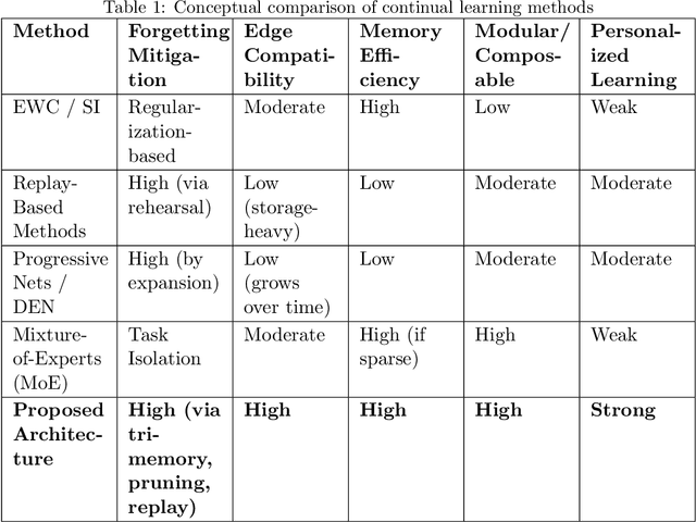 Figure 2 for Personalized Artificial General Intelligence (AGI) via Neuroscience-Inspired Continuous Learning Systems