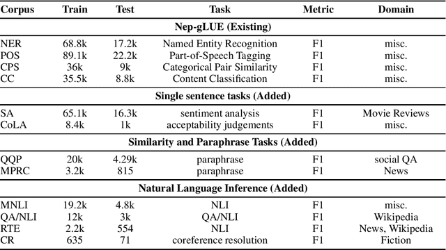 Figure 1 for Consolidating and Developing Benchmarking Datasets for the Nepali Natural Language Understanding Tasks