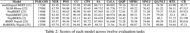 Figure 2 for Consolidating and Developing Benchmarking Datasets for the Nepali Natural Language Understanding Tasks